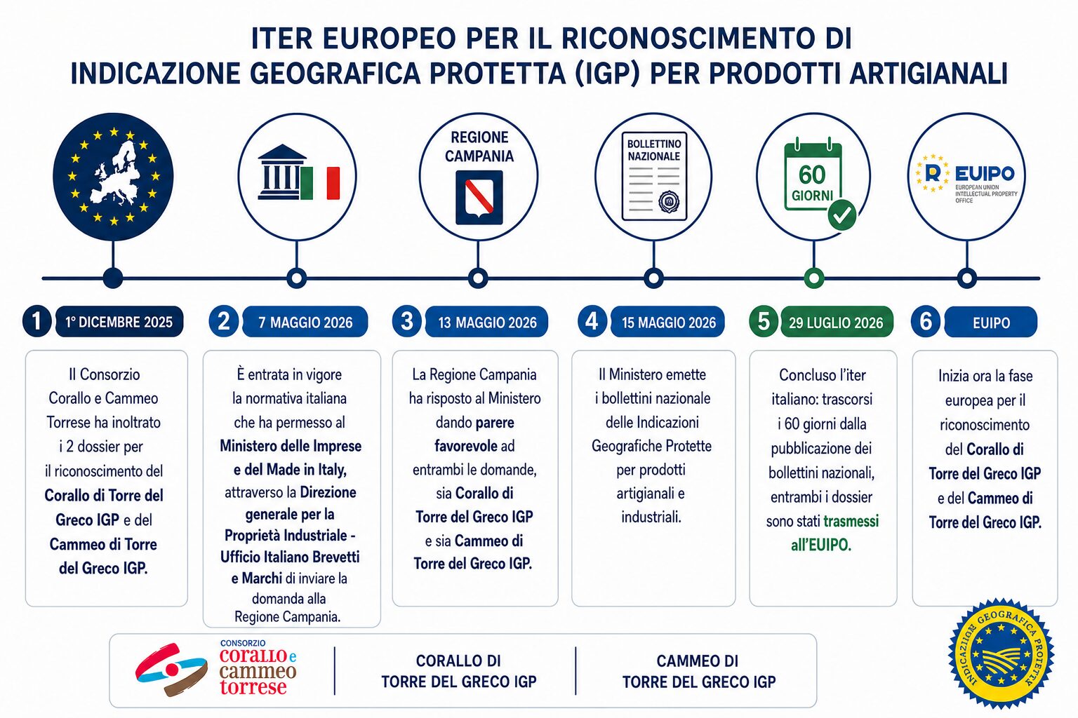 aggiornamento-iter