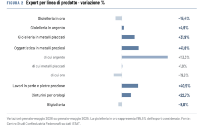 Export orafo in frenata: nei primi cinque mesi del 2026 l’Italia perde il 13%